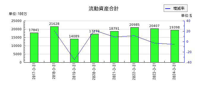 日本モーゲージサービスの流動資産合計の推移
