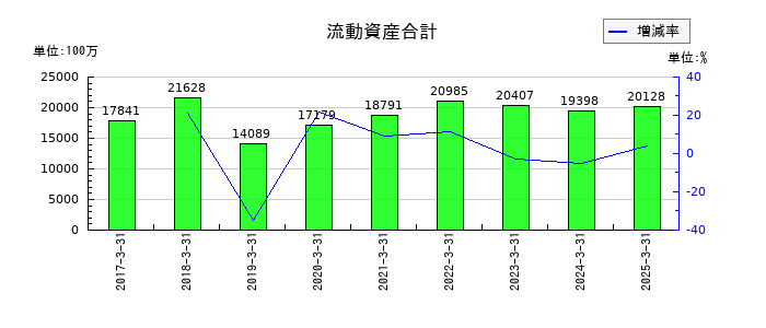 日本モーゲージサービスの流動資産合計の推移