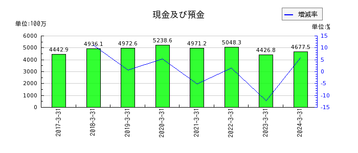 日本モーゲージサービスの現金及び預金の推移