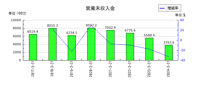 日本モーゲージサービスの営業未収入金の推移