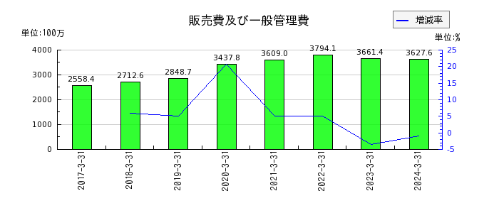 日本モーゲージサービスの販売費及び一般管理費の推移