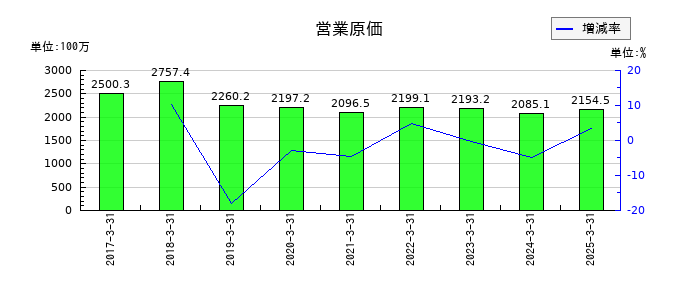 日本モーゲージサービスの営業原価の推移