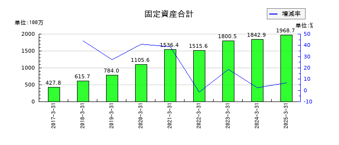 日本モーゲージサービスの固定資産合計の推移