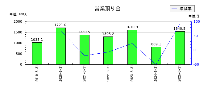 日本モーゲージサービスの営業預り金の推移