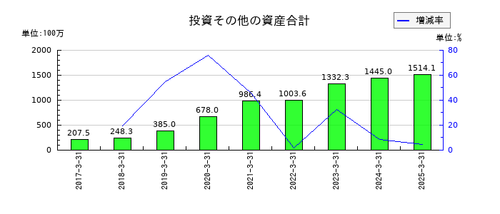日本モーゲージサービスの投資その他の資産合計の推移