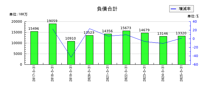 日本モーゲージサービスの負債合計の推移