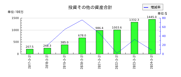 日本モーゲージサービスの投資その他の資産合計の推移