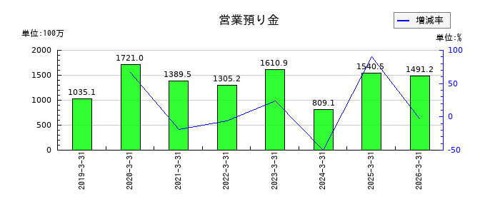 日本モーゲージサービスの前受金の推移