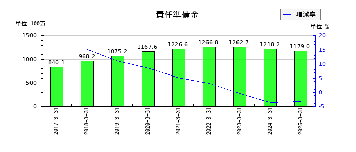 日本モーゲージサービスの責任準備金の推移