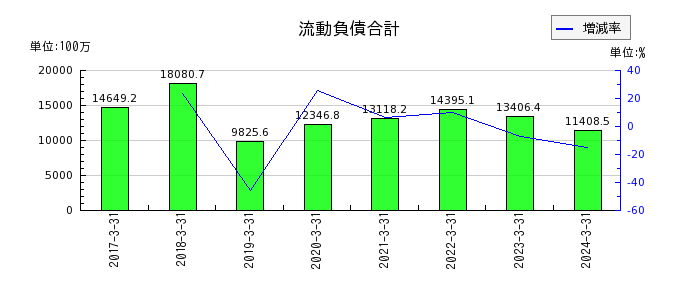 日本モーゲージサービスの流動負債合計の推移