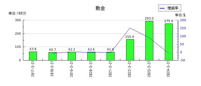 日本モーゲージサービスの無形固定資産合計の推移