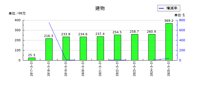 日本モーゲージサービスの建物の推移
