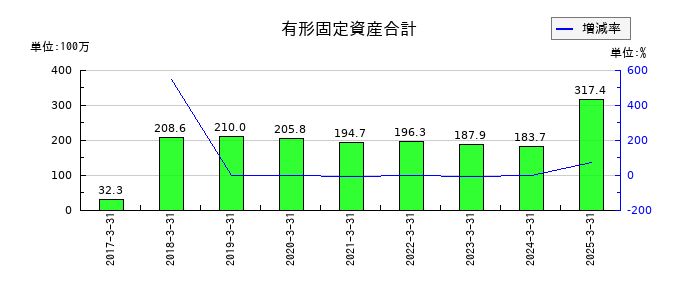 日本モーゲージサービスの有形固定資産合計の推移