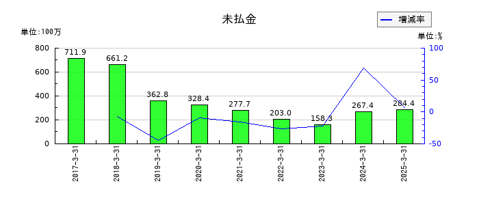 日本モーゲージサービスの未払金の推移