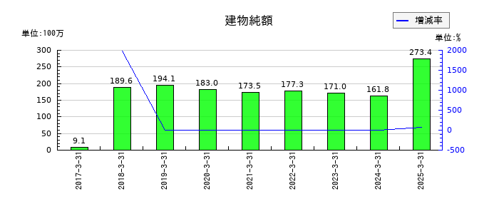日本モーゲージサービスの建物純額の推移