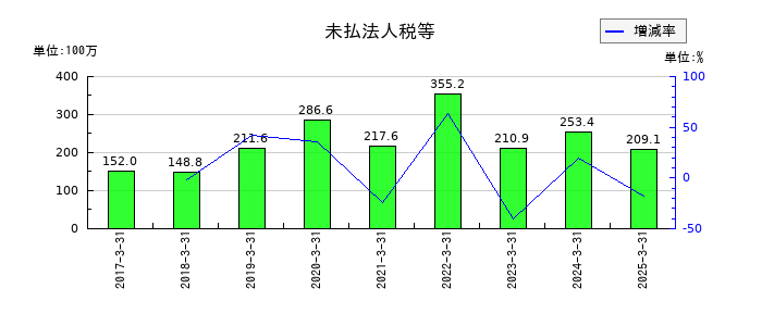 日本モーゲージサービスの未払法人税等の推移