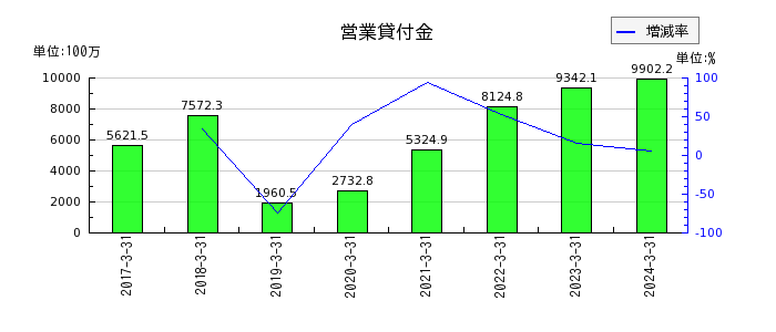 日本モーゲージサービスの営業貸付金の推移