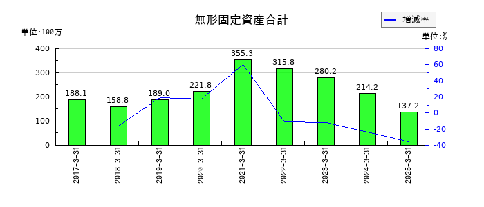 日本モーゲージサービスの無形固定資産合計の推移
