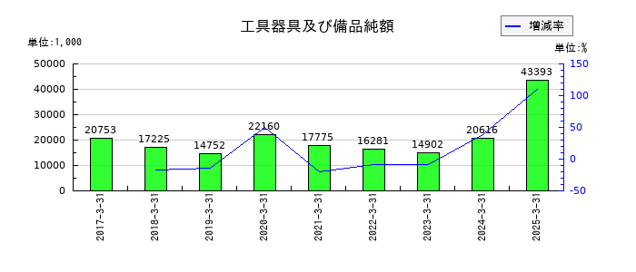 日本モーゲージサービスの工具器具及び備品純額の推移