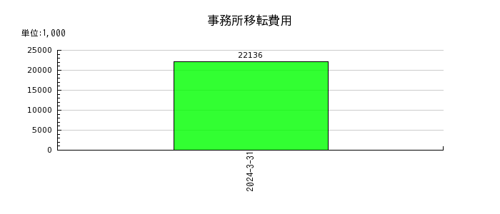 日本モーゲージサービスの事務所移転費用の推移