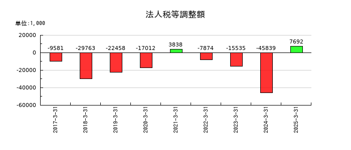 日本モーゲージサービスの法人税等調整額の推移