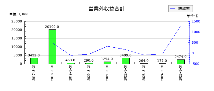 日本モーゲージサービスの営業外収益合計の推移