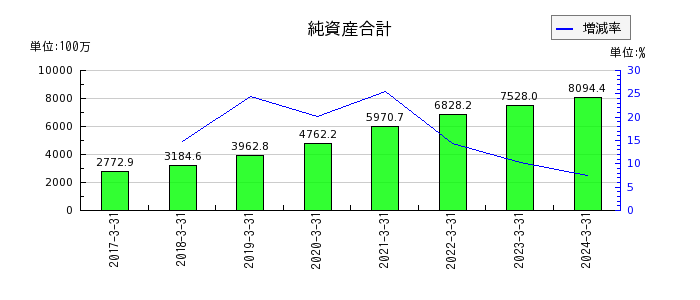 日本モーゲージサービスの純資産合計の推移