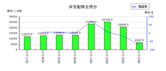 日本モーゲージサービスのその他の包括利益累計額合計の推移