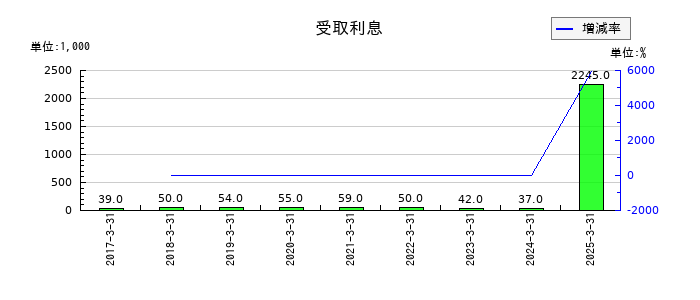 日本モーゲージサービスの受取利息の推移
