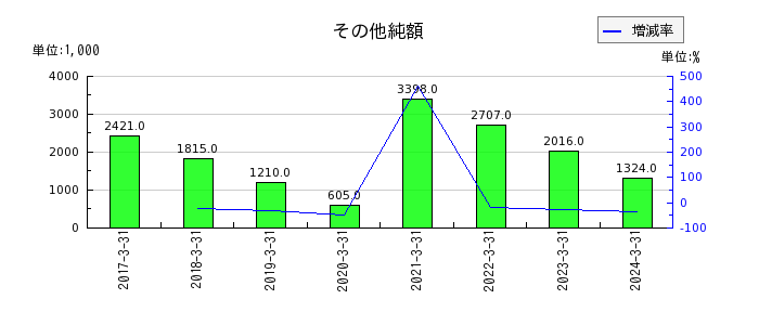 日本モーゲージサービスの固定資産売却損の推移