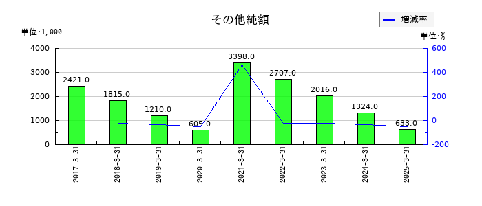日本モーゲージサービスのその他純額の推移