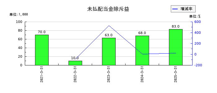 日本モーゲージサービスの未払配当金除斥益の推移