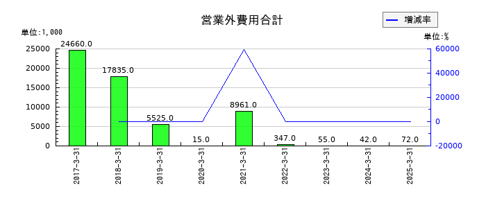 日本モーゲージサービスの営業外費用合計の推移