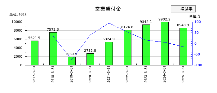 日本モーゲージサービスの営業貸付金の推移