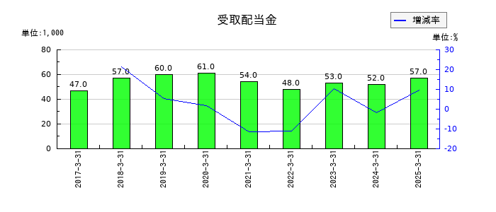 日本モーゲージサービスの受取配当金の推移