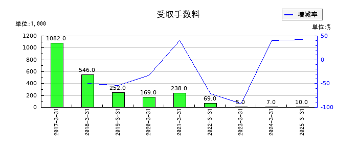 日本モーゲージサービスの受取手数料の推移