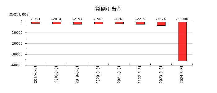 日本モーゲージサービスの貸倒引当金の推移