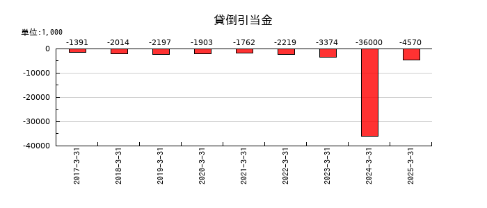 日本モーゲージサービスの貸倒引当金の推移