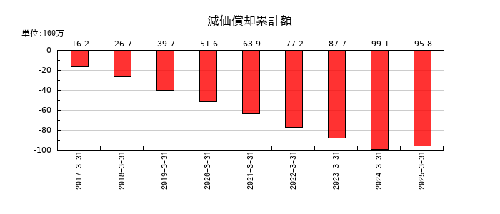 日本モーゲージサービスの減価償却累計額の推移