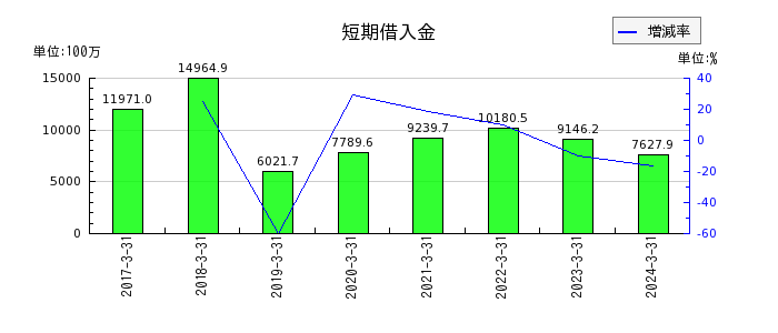 日本モーゲージサービスの株主資本合計の推移