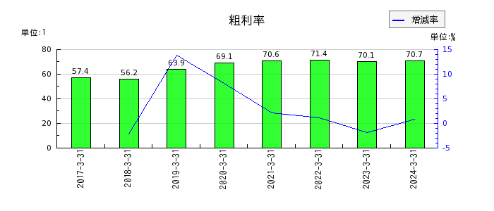 日本モーゲージサービスの粗利率の推移