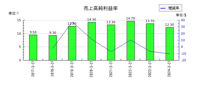日本モーゲージサービスの売上高純利益率の推移