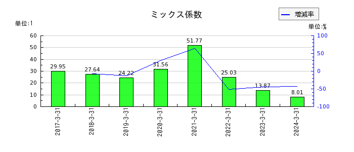 日本モーゲージサービスのミックス係数の推移