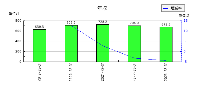 日本モーゲージサービスの年収の推移