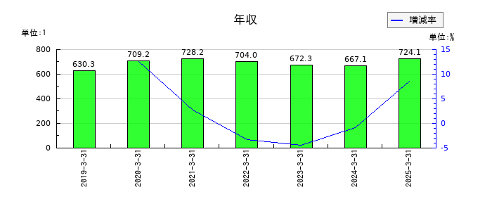 日本モーゲージサービスの年収の推移