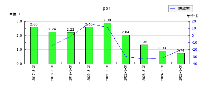 日本モーゲージサービスのpbrの推移