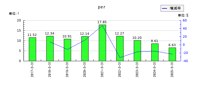 日本モーゲージサービスのperの推移