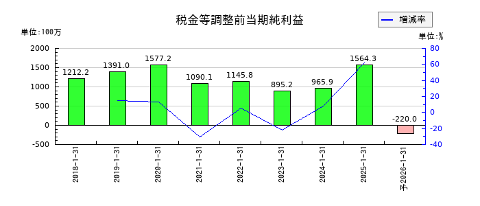 Casaの通期の経常利益推移