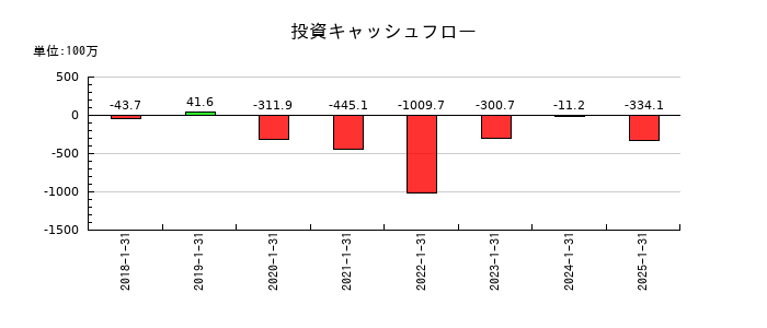 Casaの投資キャッシュフロー推移
