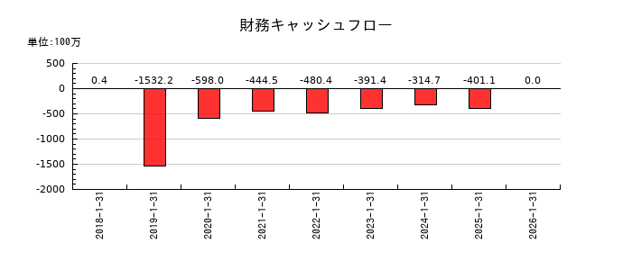 Casaの財務キャッシュフロー推移